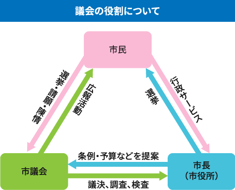 議会の役割